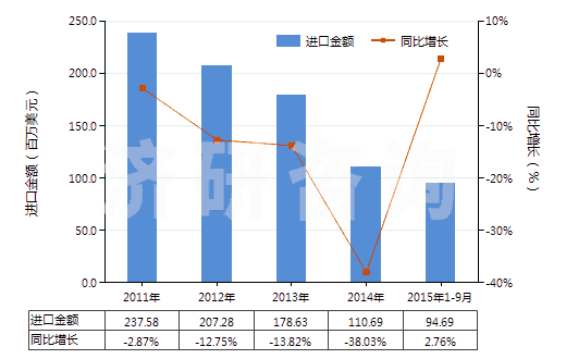 2011-2015年9月中國聚丙烯腈長絲絲束(包括變性聚丙烯腈長絲絲束)(HS55013000)進口總額及增速統(tǒng)計